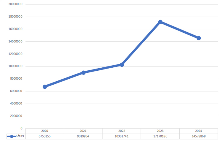 Evolution de la verbalisation par les Forces de l'Ordre hors contrôle automatisé