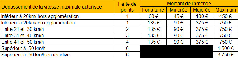 Tableau des amendes en cas de dépassement de la vitesse