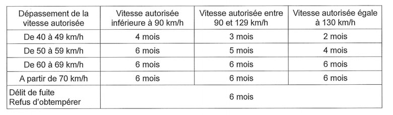 Barème de suspension du permis de conduire en Seine Maritme en cas de dépassement de la vitesse