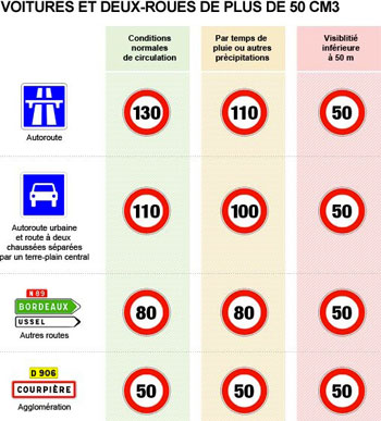 Tableau des limitations de vitesse - Source Sécurité Routière 