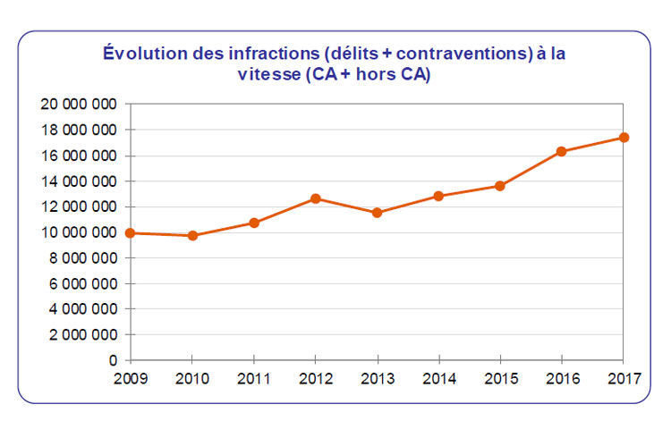 Evolution de la verbalisation par les Forces de l'Ordre