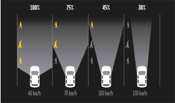 champ visuel et vitesse - Crédit Sécurité Routière