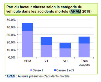 Proportion du facteur vitesse selon la catégorie du véhicule    dans les accidents mortels   - source sécurité routière