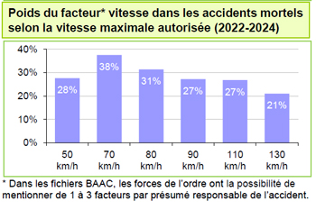 Part du facteur vitesse dans les accidents mortels - Prev2r